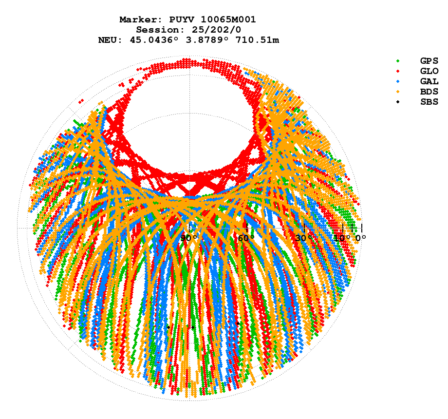 Skyplot (RINEX 3) of PUYV
