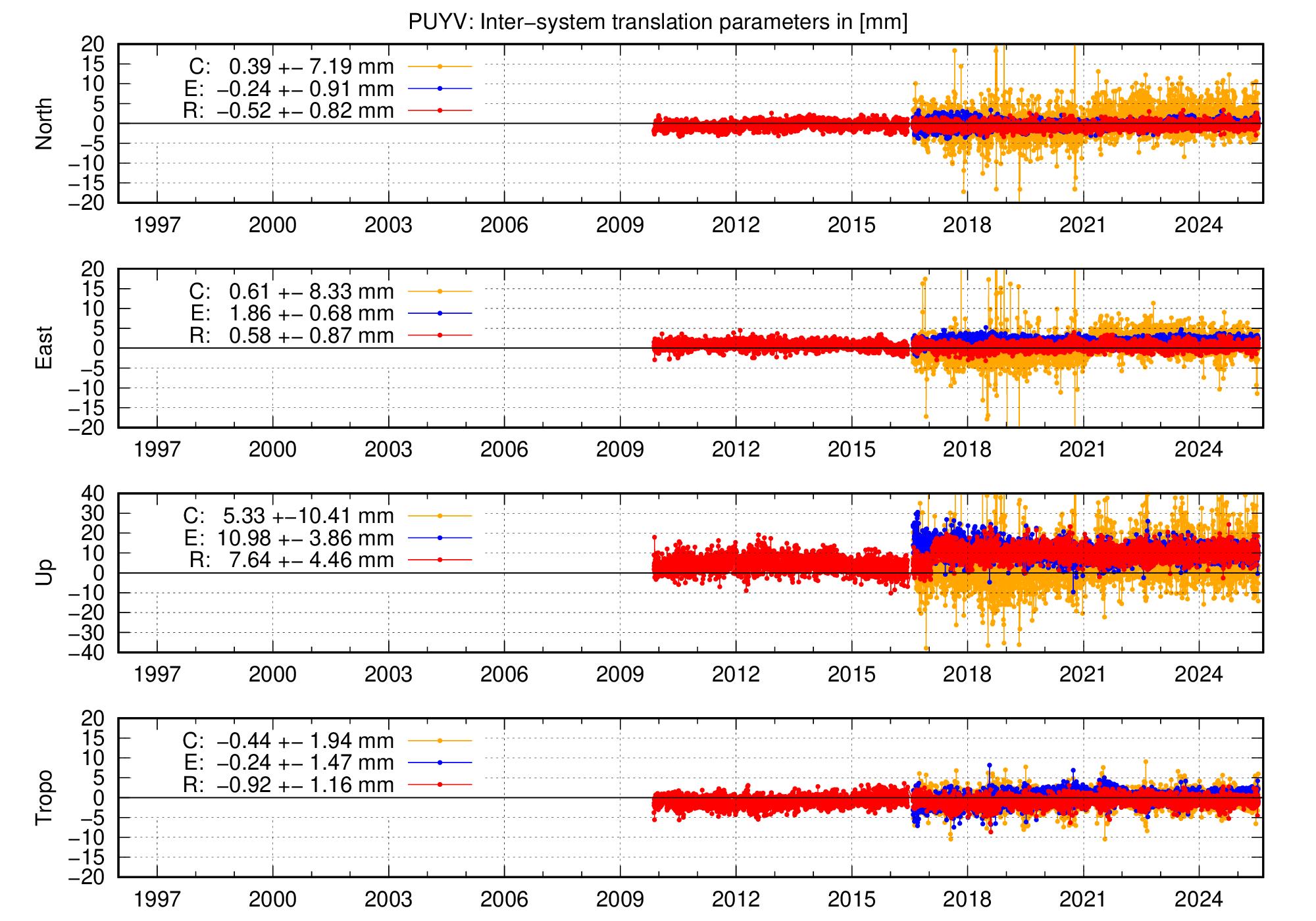 Long-term TRA time series of PUYV