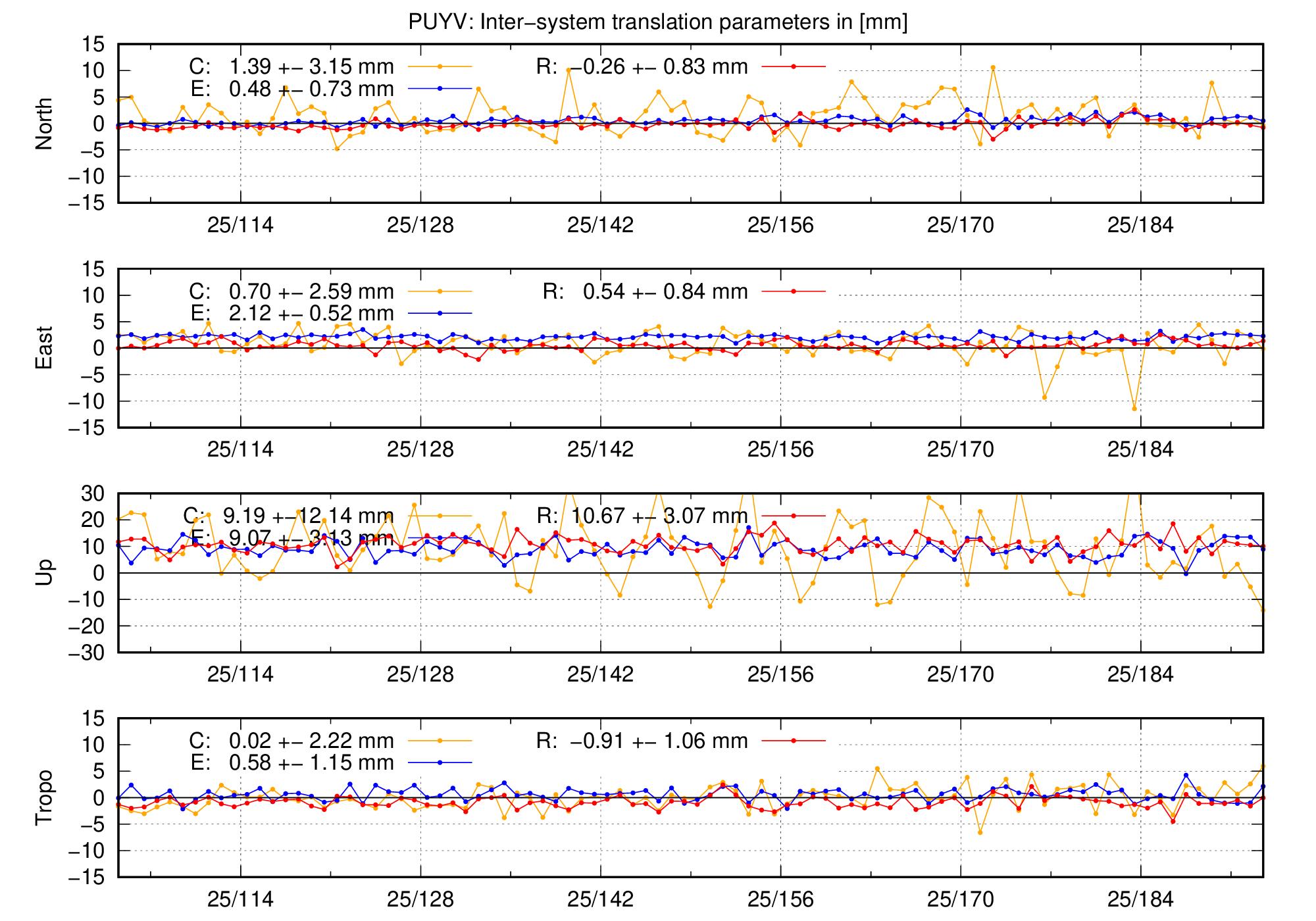 TRA time series of PUYV last 2 months