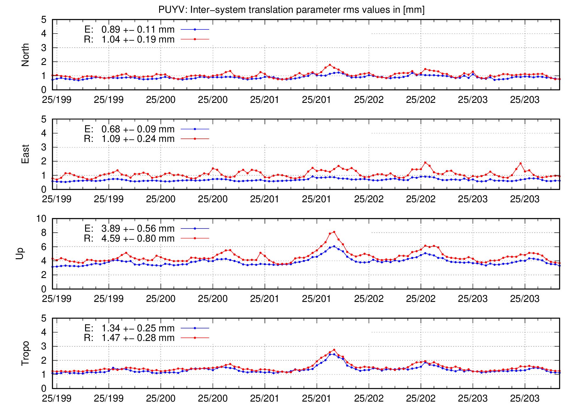 TRA rms time series of PUYV for last days