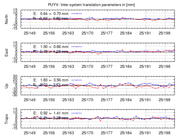 TRA time series of PUYV last 2 weeks