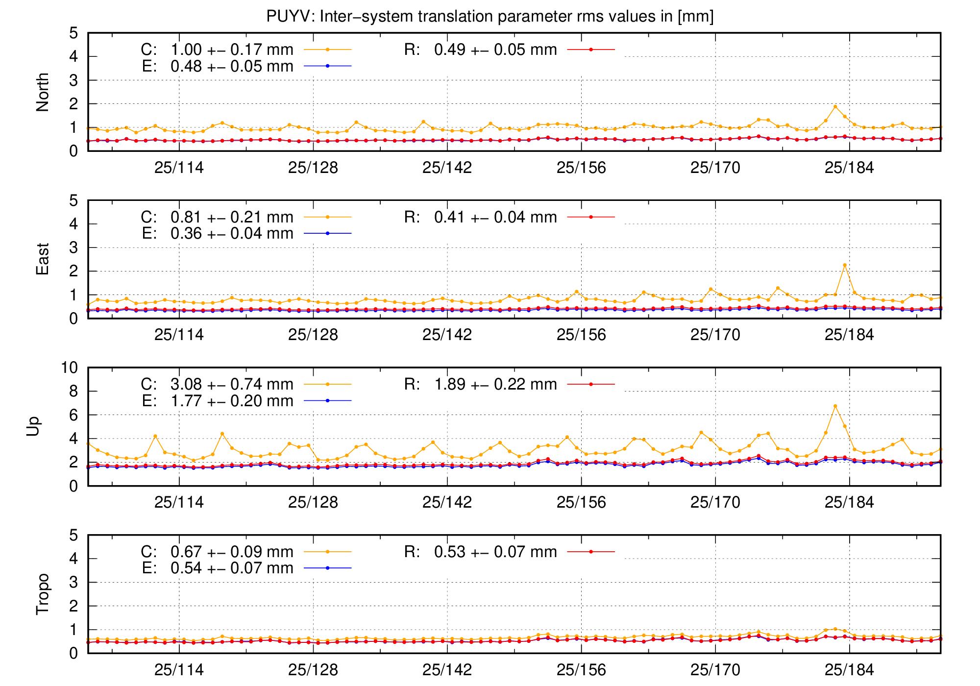 TRA rms time series of PUYV last 2 months