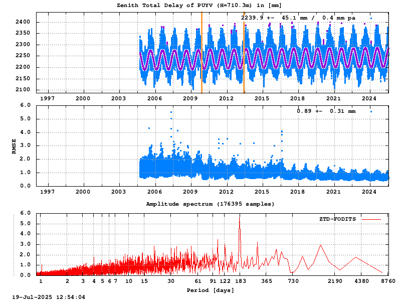 Troposphere long-term (FODITS) for PUYV