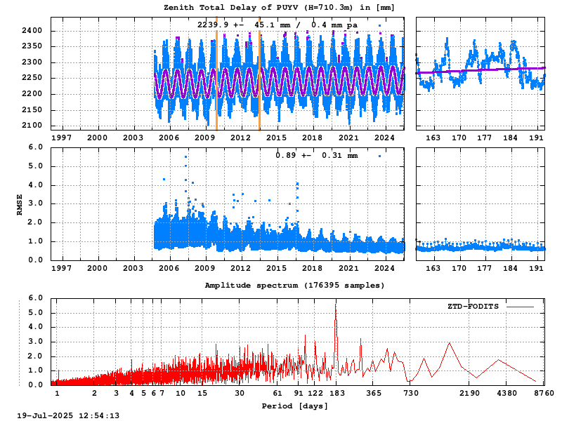 Troposphere long-term (FODITS) for PUYV (Zoom)