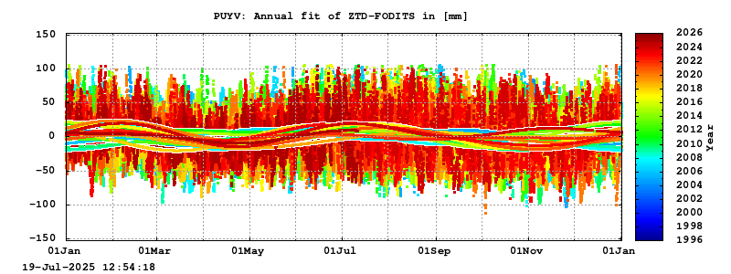 Troposphere long-term (annual fit) for PUYV