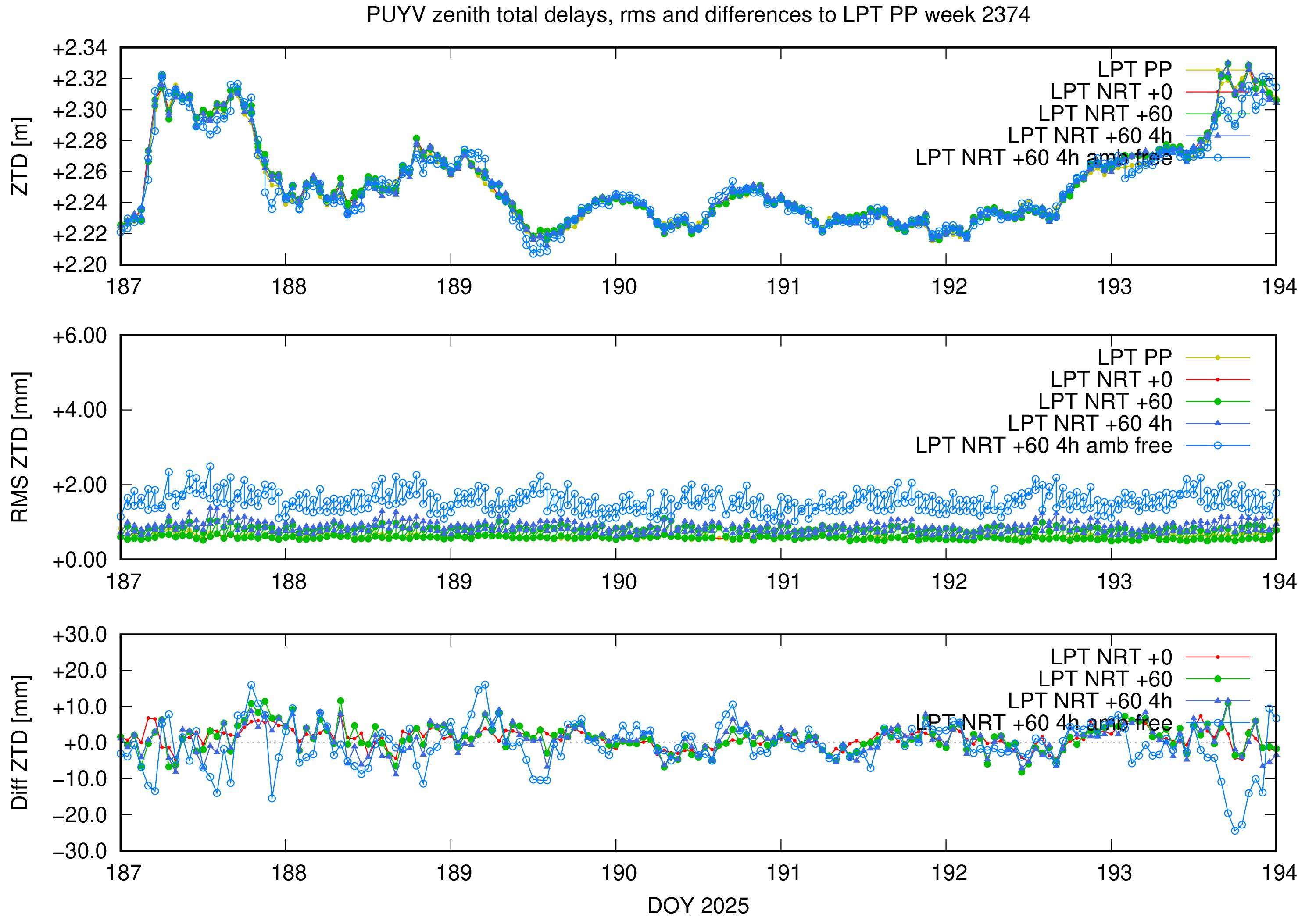 Troposphere weekly validation of PUYV