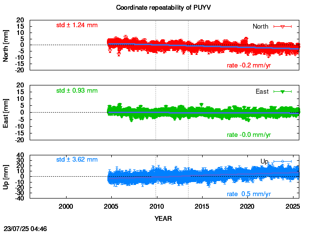 Long-term time series of PUYV with vel.