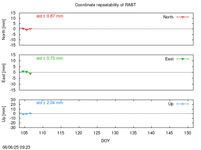 Monthly final time series of RABT (daily)