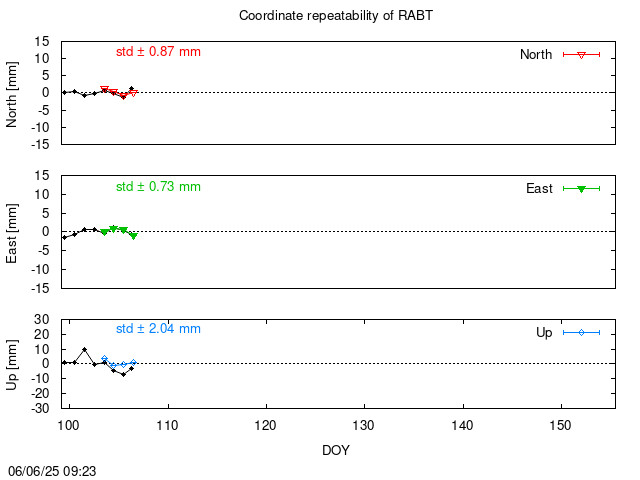 Monthly final time series of RABT (daily final with PPP)