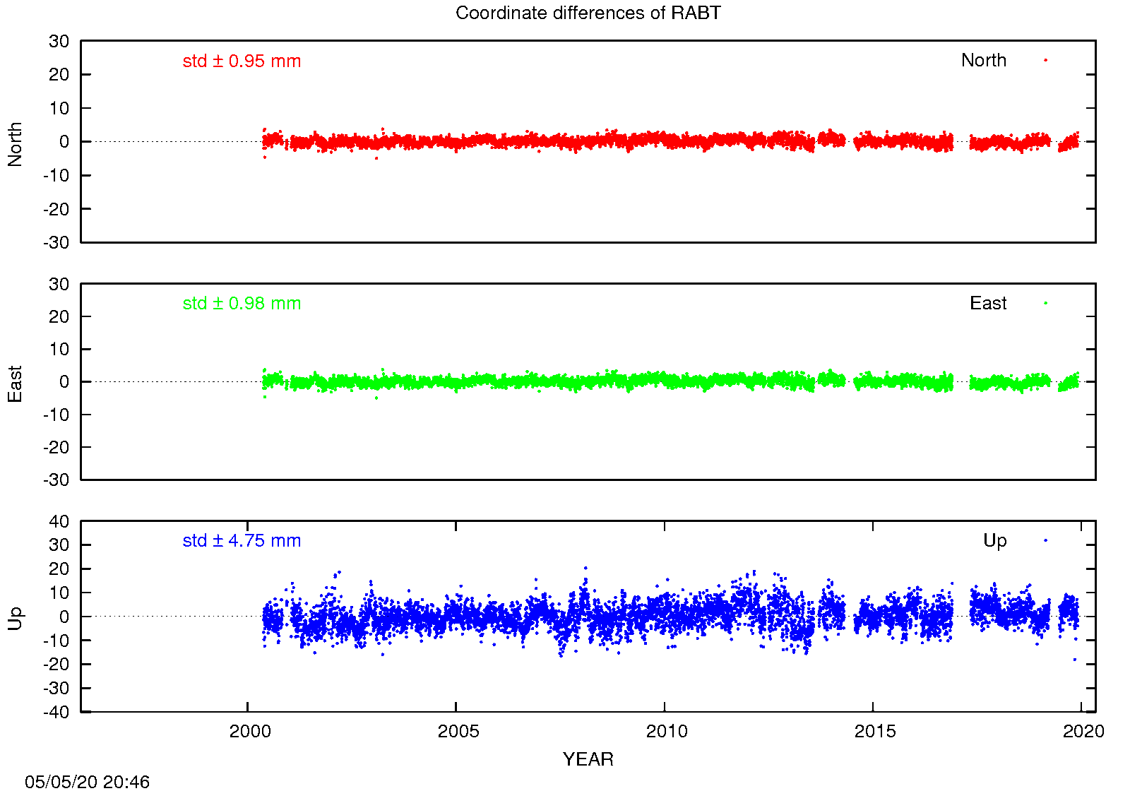 EPN: Difference EPN-swisstopo Long-term time series RABT