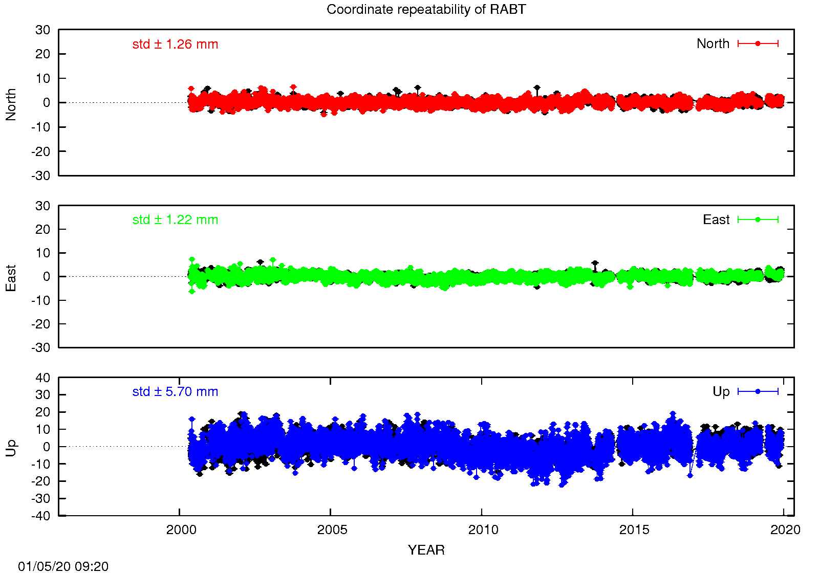 Long-term time series RABT (EPN in black)