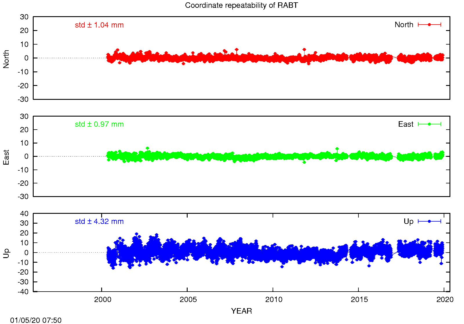 EPN: Long-term time series RABT