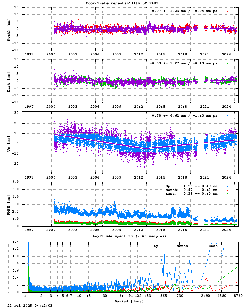 Long-term time series of RABT