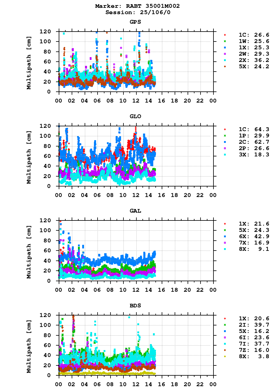 Multipath of observations (RINEX 3) of RABT last day