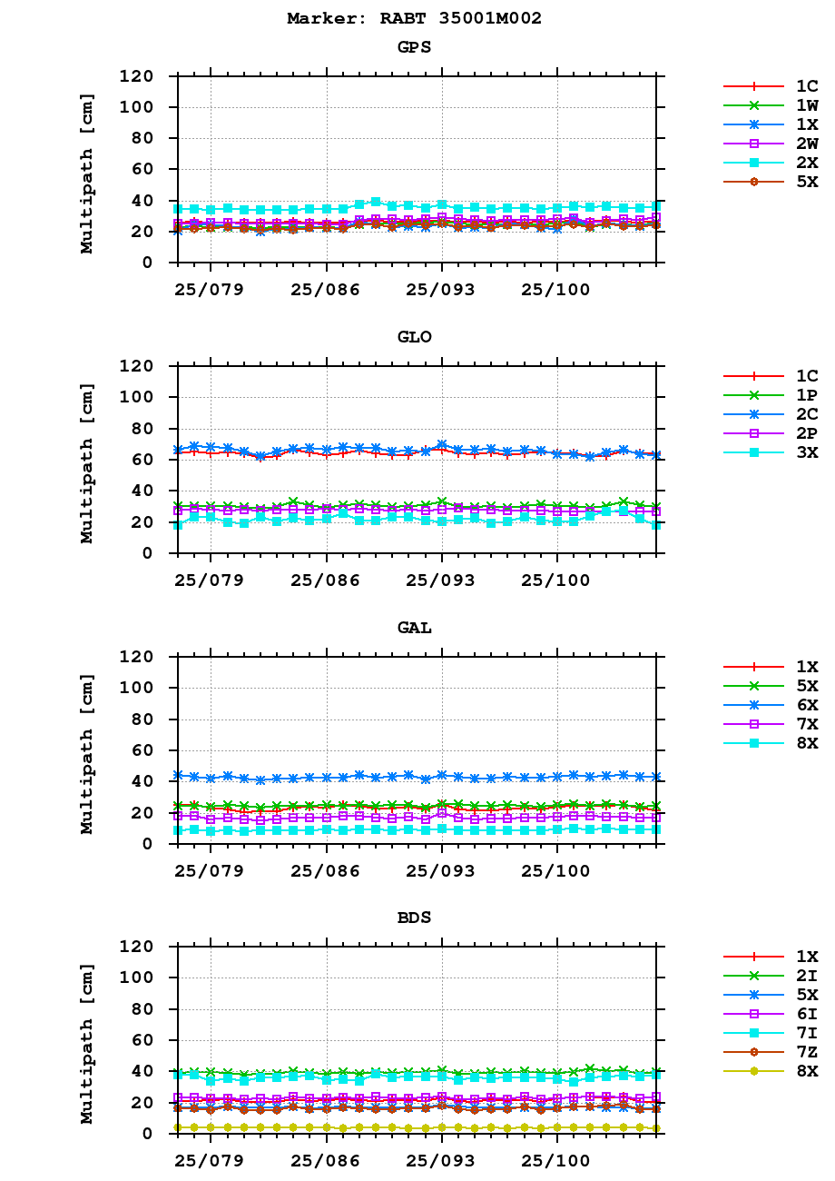 Multipath of observations (RINEX 3) of RABT last month