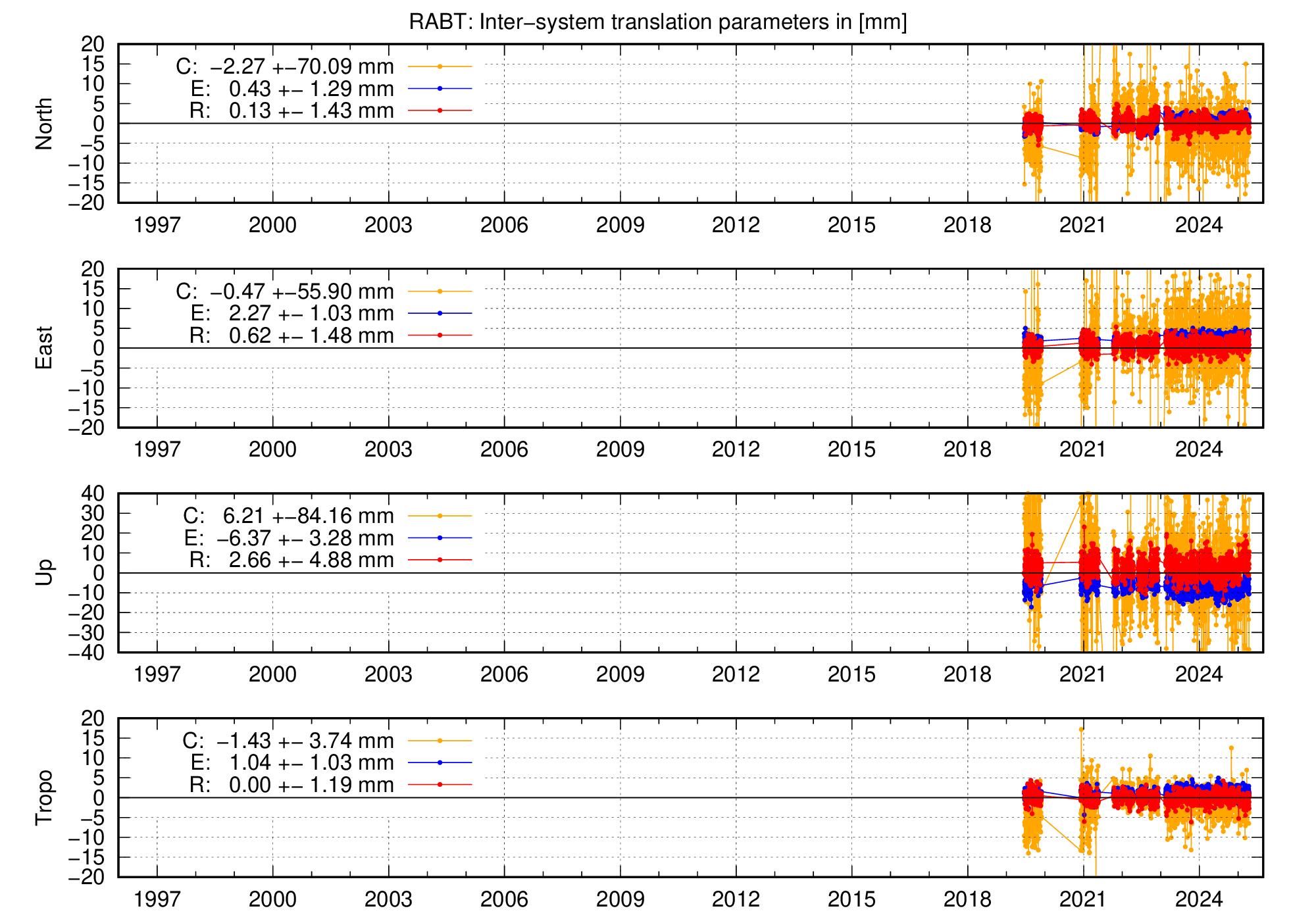 Long-term TRA time series of RABT