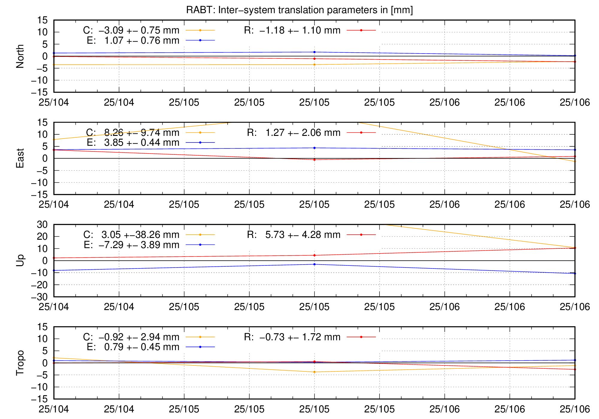 TRA time series of RABT last 2 months