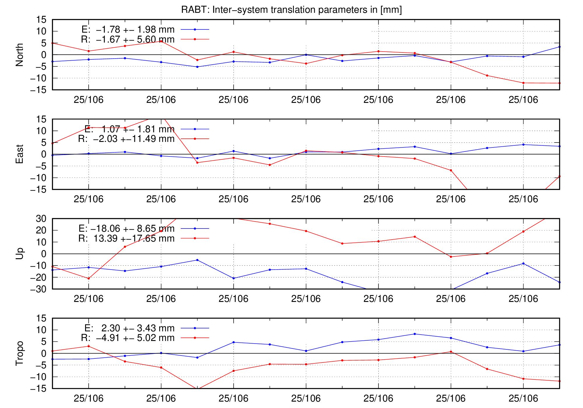 TRA time series of RABT for last days