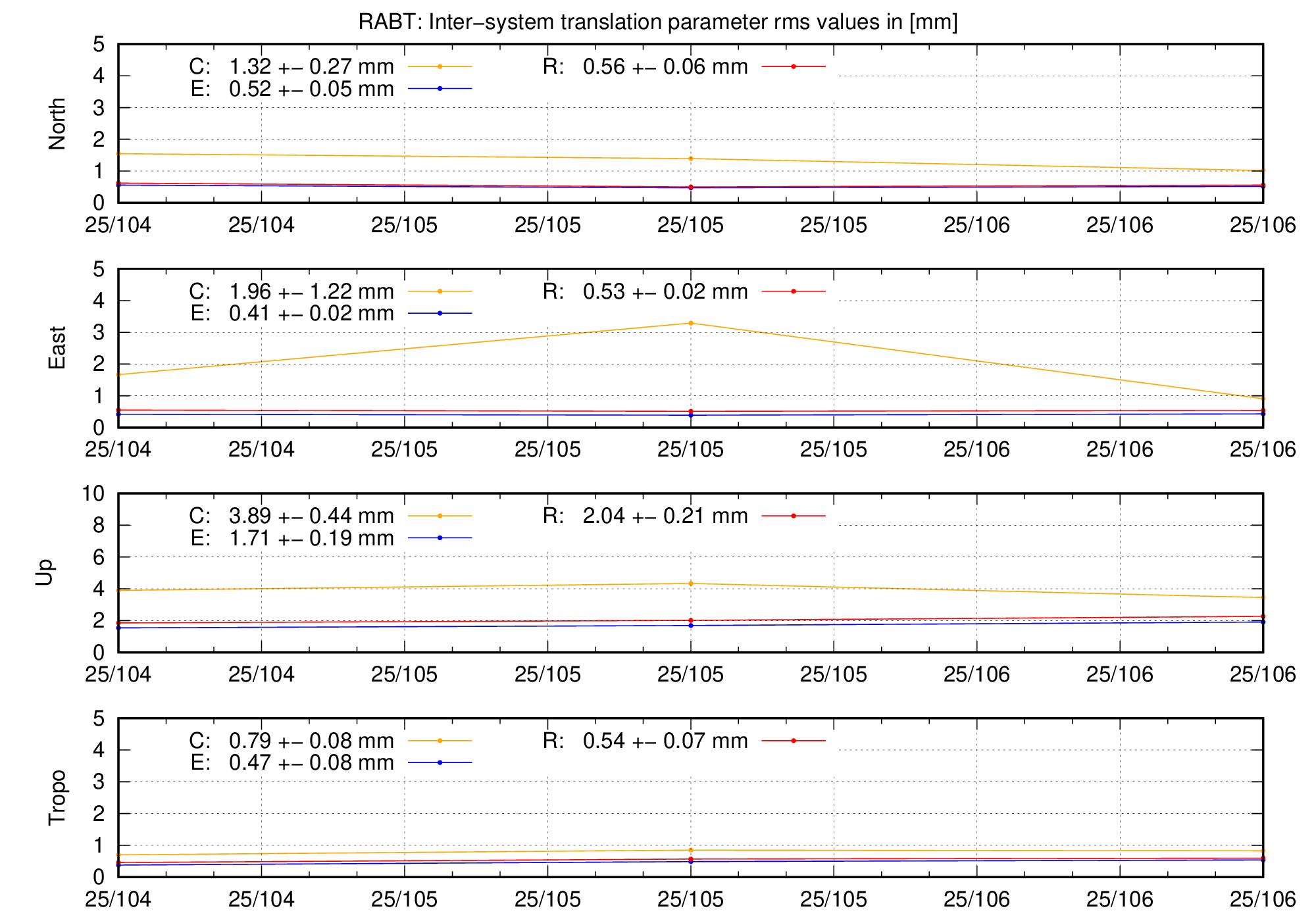 TRA rms time series of RABT last 2 months