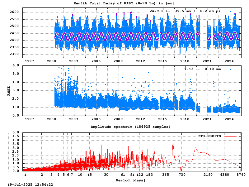 Troposphere long-term (FODITS) for RABT