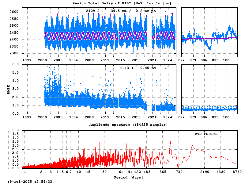 Troposphere long-term (FODITS) for RABT (Zoom)