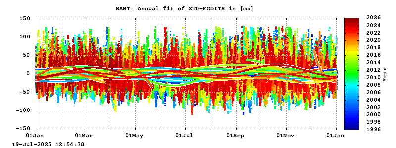 Troposphere long-term (annual fit) for RABT