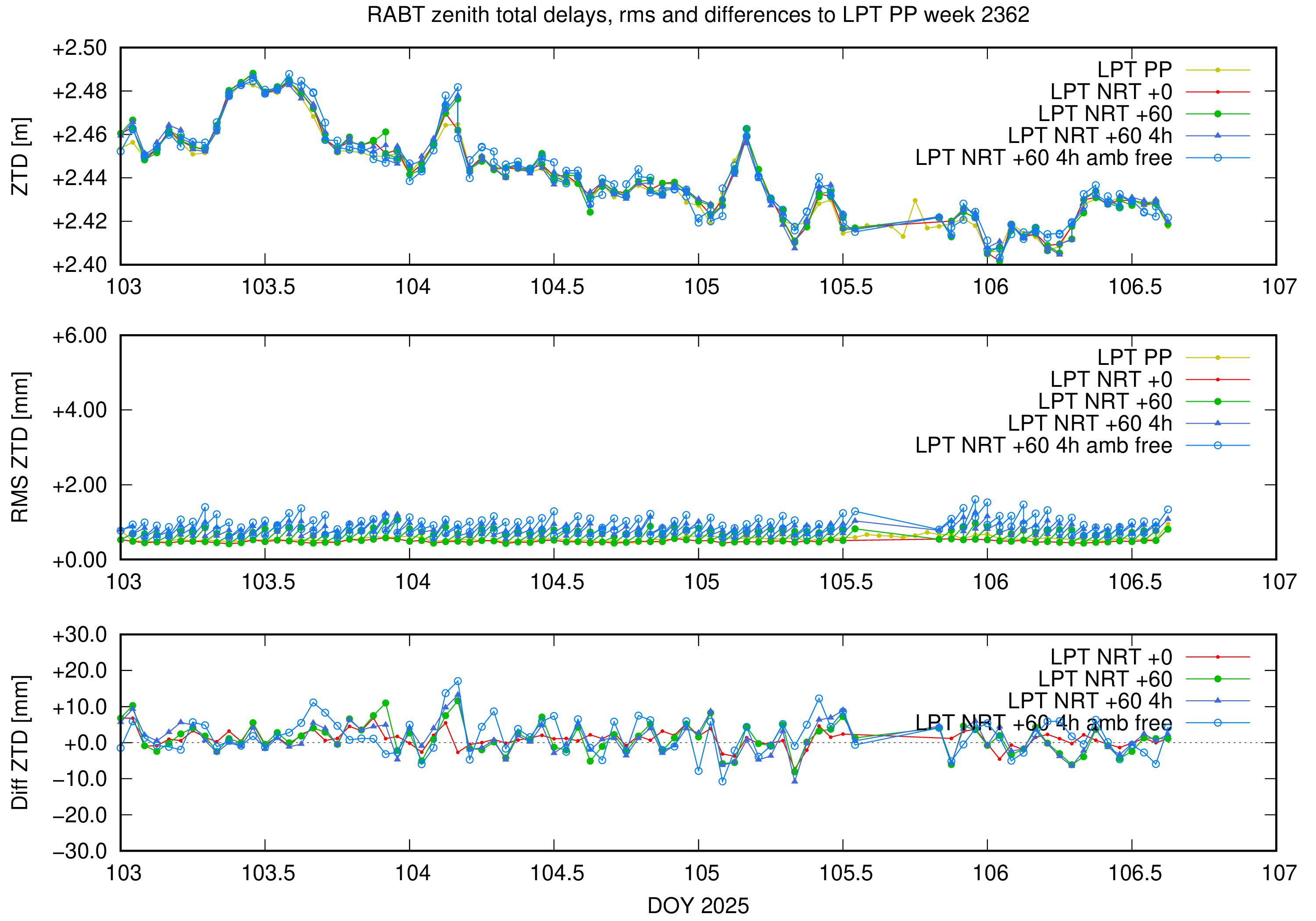 Troposphere weekly validation of RABT