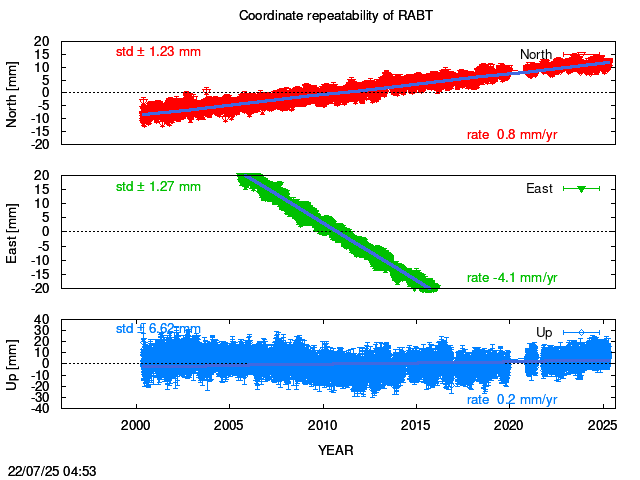 Long-term time series of RABT with vel.