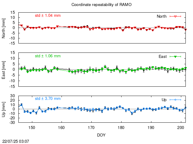 PPP: Coordinate repeatability last days of RAMO