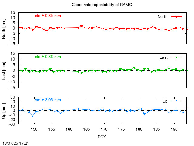 Monthly final time series of RAMO (daily)