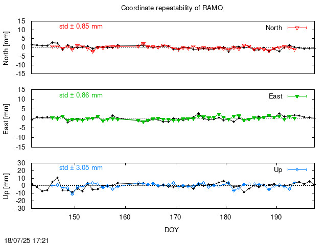 Monthly final time series of RAMO (daily final with PPP)