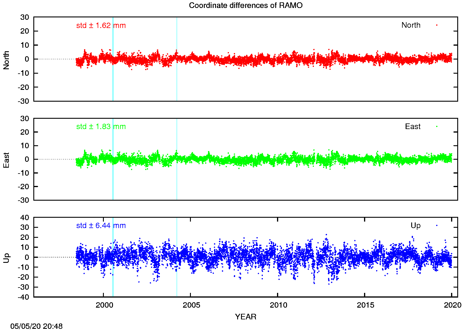 EPN: Difference EPN-swisstopo Long-term time series RAMO