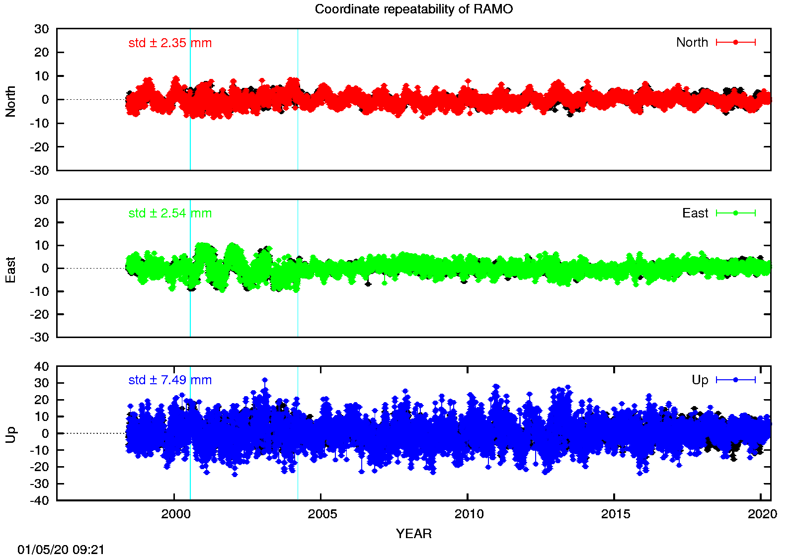 Long-term time series RAMO (EPN in black)