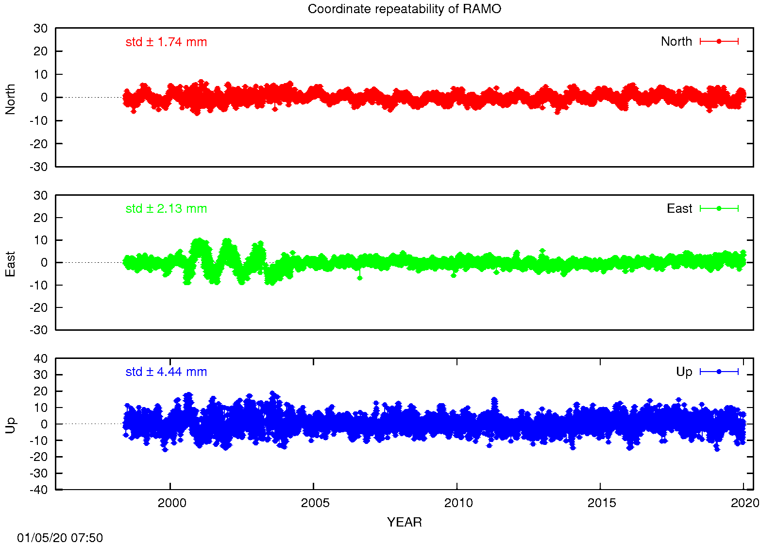 EPN: Long-term time series RAMO