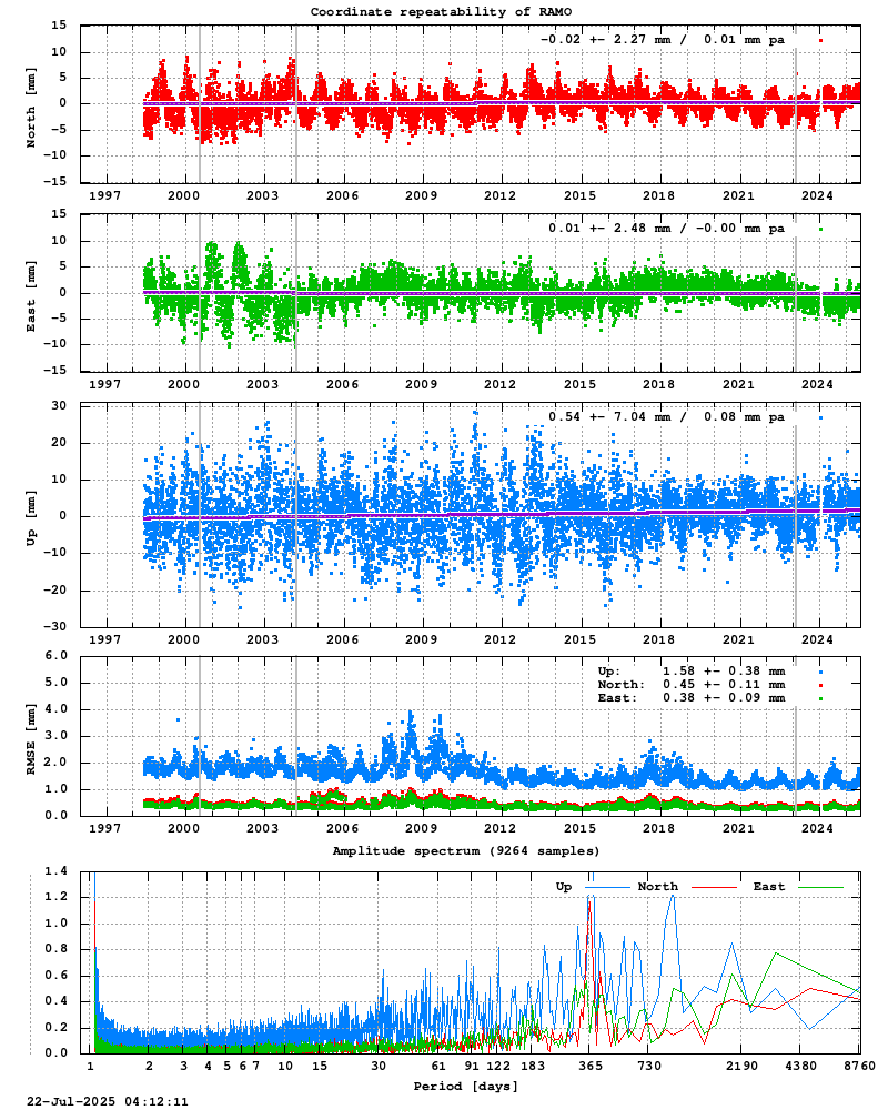 Long-term time series of RAMO