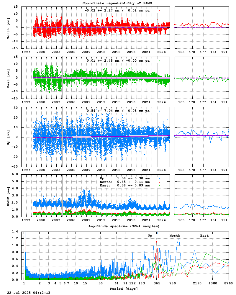 Long-term time series of RAMO (Zoom)