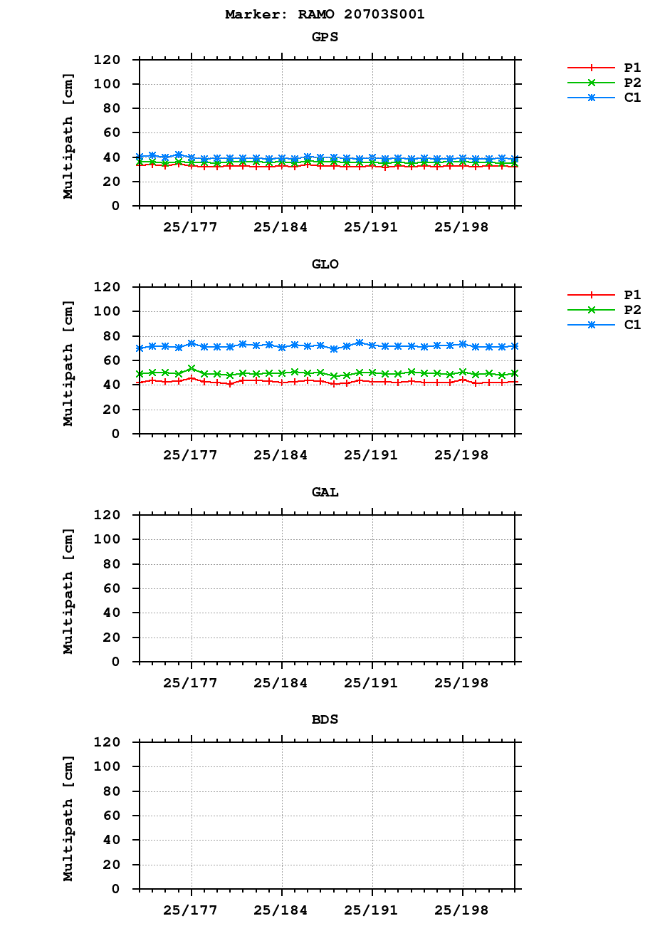 Multipath of observations (RINEX 2) of RAMO last month