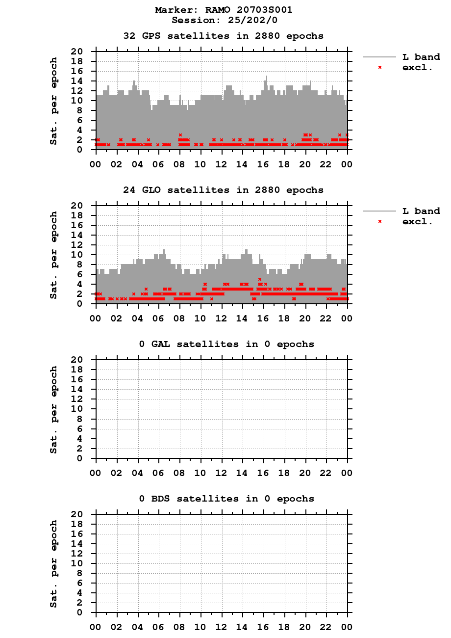 Number of observations (RINEX 2) of RAMO last day