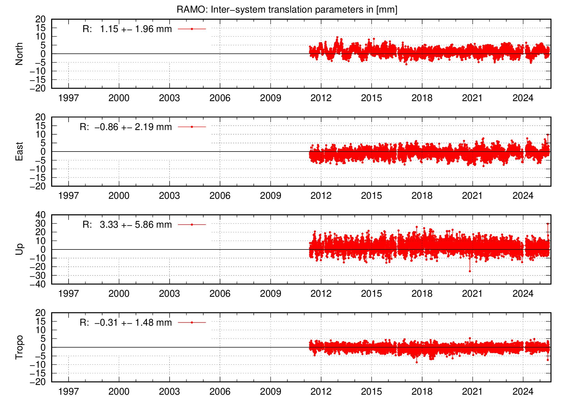 Long-term TRA time series of RAMO
