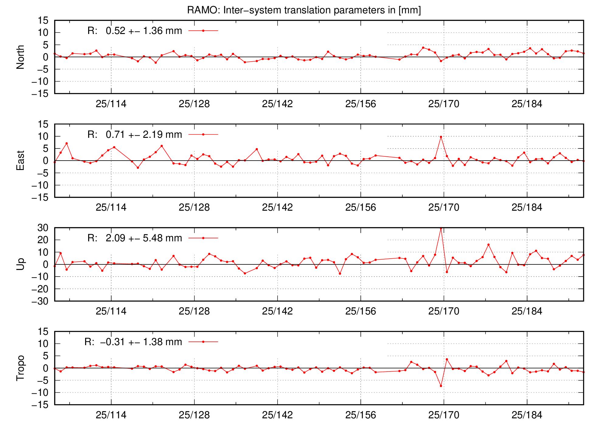 TRA time series of RAMO last 2 months