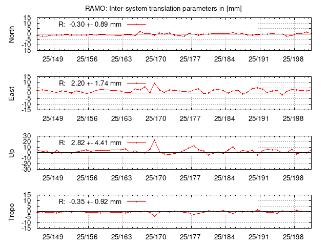 TRA time series of RAMO last 2 weeks