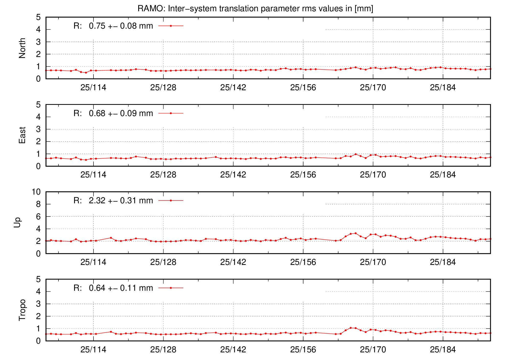 TRA rms time series of RAMO last 2 months