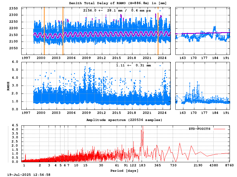 Troposphere long-term (FODITS) for RAMO (Zoom)