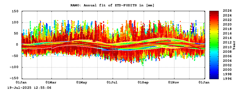 Troposphere long-term (annual fit) for RAMO