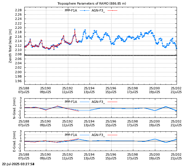 PPP: Troposphere last days of RAMO