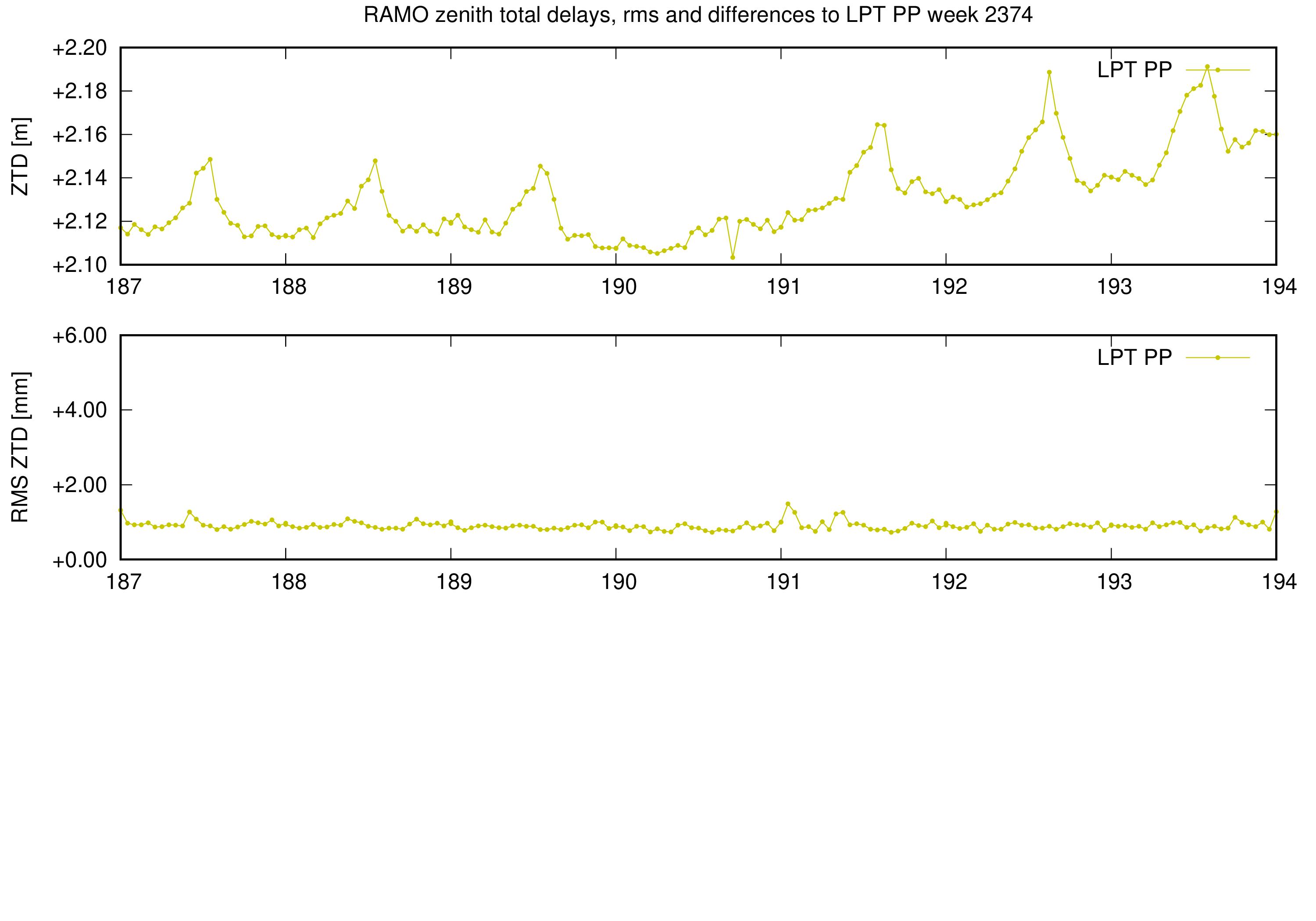 Troposphere weekly validation of RAMO