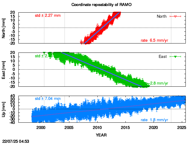 Long-term time series of RAMO with vel.