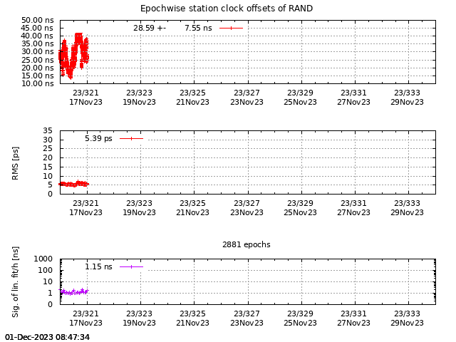 PPP: Receiver clock biases last days of RAND