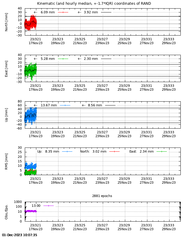 PPP: Kinematic coordinate repeatability last days of RAND