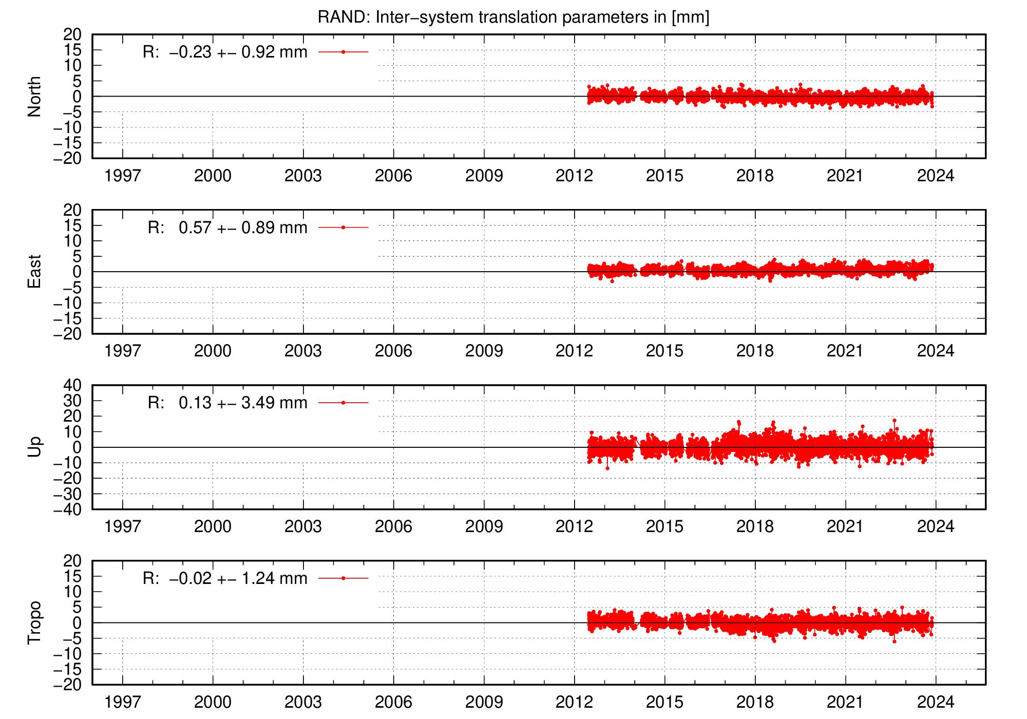 Long-term TRA time series of RAND